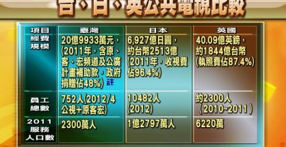 各國公視經費比一比
