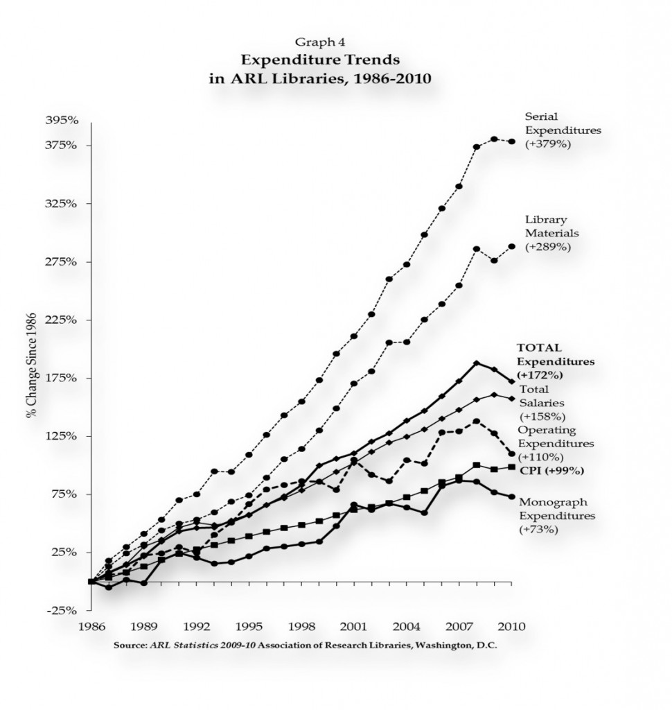 圖一：美國研究圖書館的開支趨勢（1986-2010）